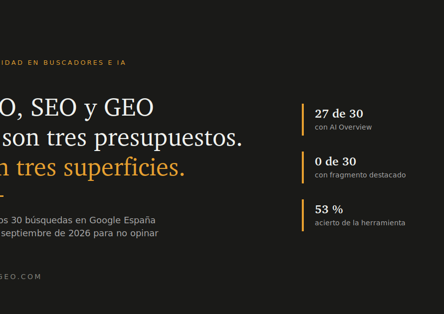 AEO, SEO y GEO no son tres presupuestos sino tres superficies: 27 de 30 búsquedas con AI Overview y ninguna con fragmento destacado