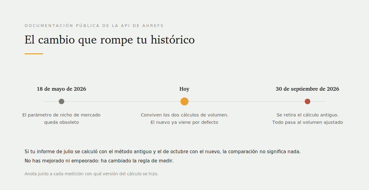 Línea de tiempo del cambio de cálculo de volumen en 2026: parámetro de mercado obsoleto en mayo y retirada del cálculo antiguo el 30 de septiembre