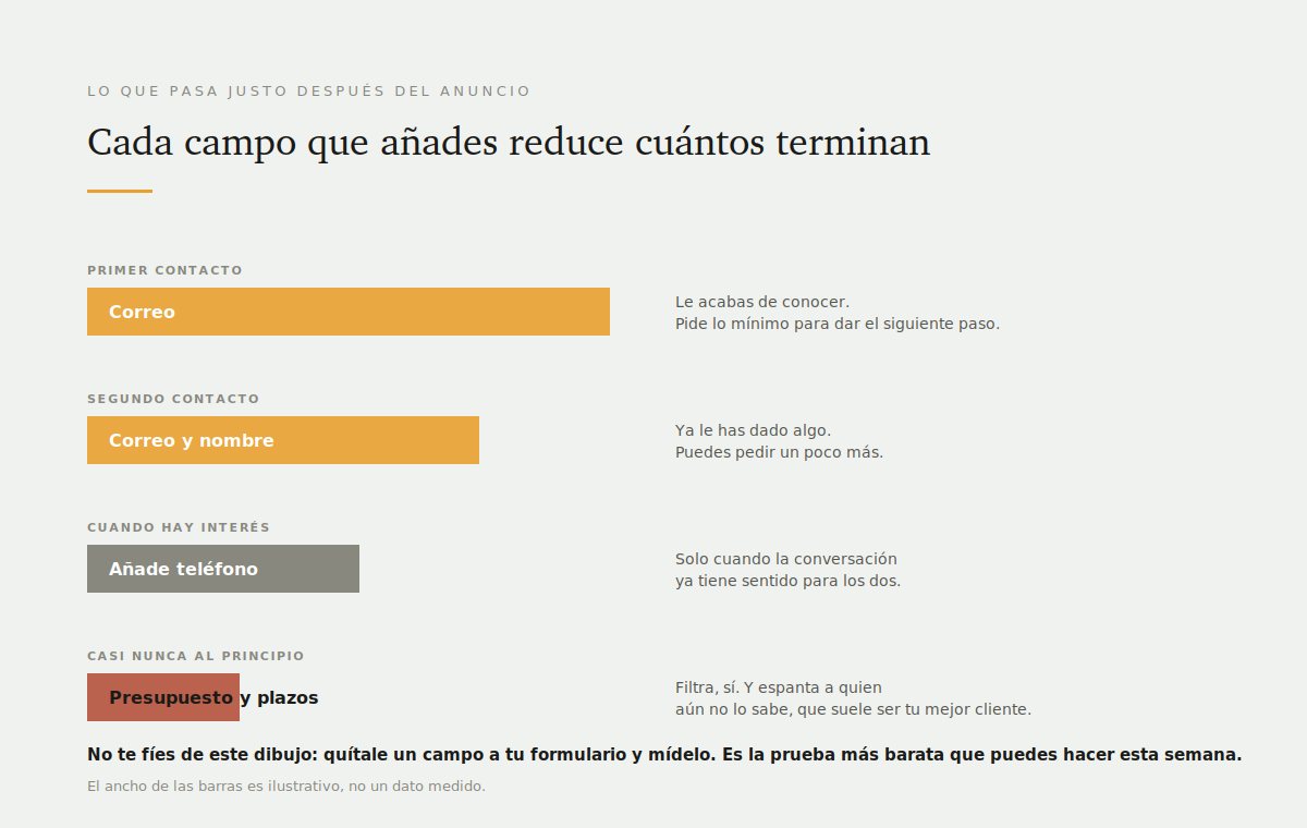 Ejemplos de publicidad en redes sociales que generan leads B2B 4 Cómo cada campo añadido a un formulario reduce el número de personas que lo terminan y qué pedir en cada etapa