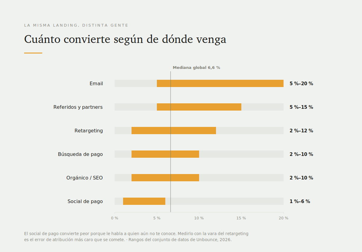Comparación de las tasas de conversión de una landing según la fuente de tráfico, del retargeting al social de pago