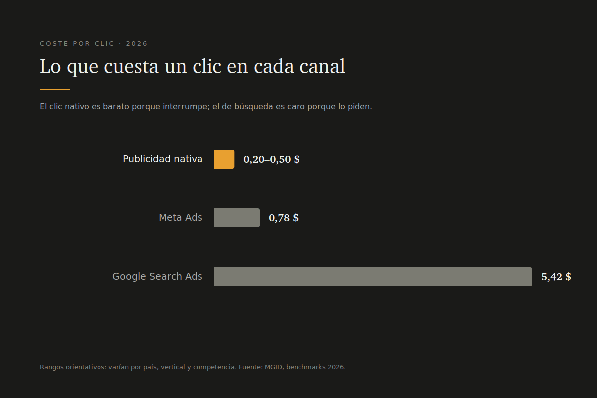 8 ejemplos de publicidad nativa que sí funcionan (y qué los hace convertir) 2 Gráfico de barras del coste por clic en 2026: publicidad nativa 0,35 dólares frente a Meta Ads 0,78 y Google Search 5,42
