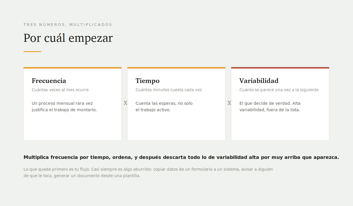 10 ejemplos de workflows automatizados que ahorran horas cada semana 3 El criterio de priorización: frecuencia por tiempo por variabilidad, y qué hacer con cada resultado
