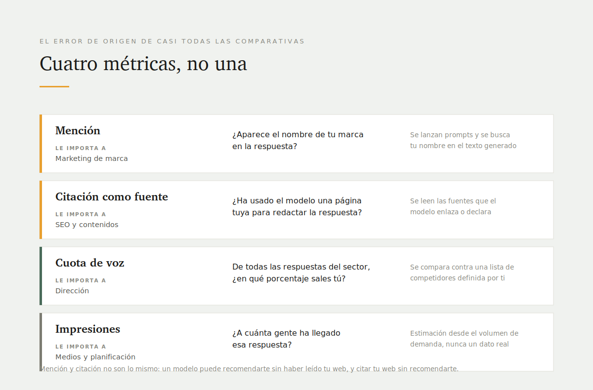 Las cuatro métricas de visibilidad en IA: mención, citación como fuente, cuota de voz e impresiones, con lo que responde cada una