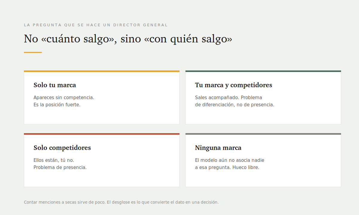 Desglose de las menciones de marca en cuatro casillas: solo tu marca, tu marca y competidores, solo competidores, y ninguna marca