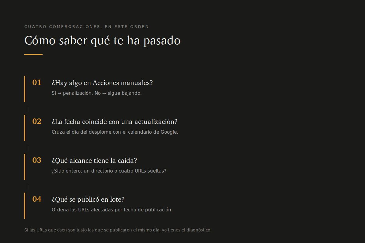 Penalizaciones de Google por contenido con IA: qué castiga de verdad y cómo salir 2 Cuatro comprobaciones ordenadas para diagnosticar una caída de tráfico: acciones manuales, fecha, alcance y patrón de publicación