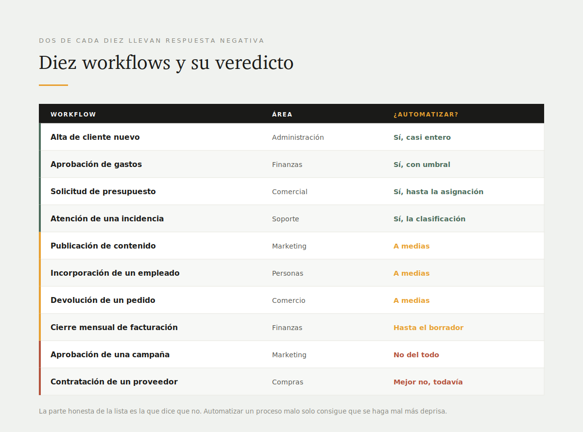 10 ejemplos de workflows automatizados que ahorran horas cada semana 2 Tabla con diez workflows por área de negocio y el veredicto sobre cuáles merece la pena automatizar