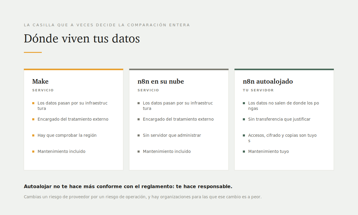 Dónde viven los datos en las tres opciones: Make como servicio, n8n en su nube y n8n autoalojado en tu propio servidor