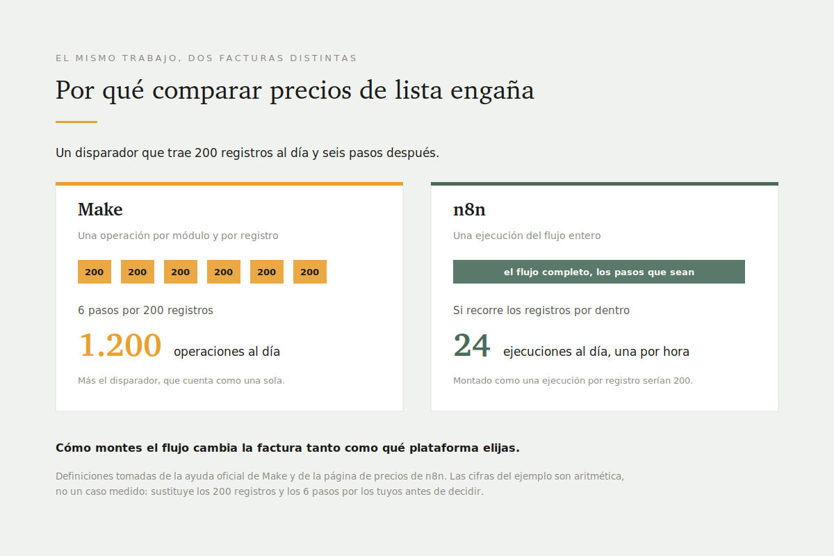 El mismo flujo facturado de dos formas: en Make seis módulos por doscientos registros son mil doscientas operaciones; en n8n el flujo entero cuenta como una ejecución