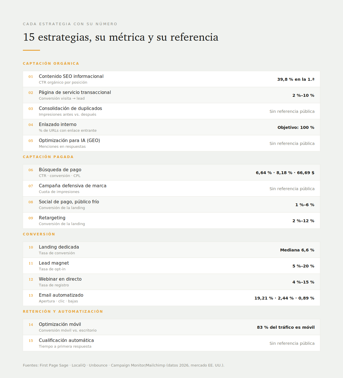 Tabla de quince estrategias de marketing digital emparejadas con su métrica principal y su cifra de referencia de 2026