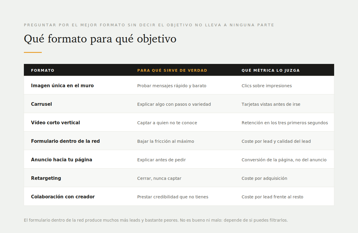 Ejemplos de publicidad en redes sociales que generan leads B2B 2 Tabla de formatos publicitarios en redes sociales con el objetivo de cada uno, cuándo conviene y qué métrica lo mide