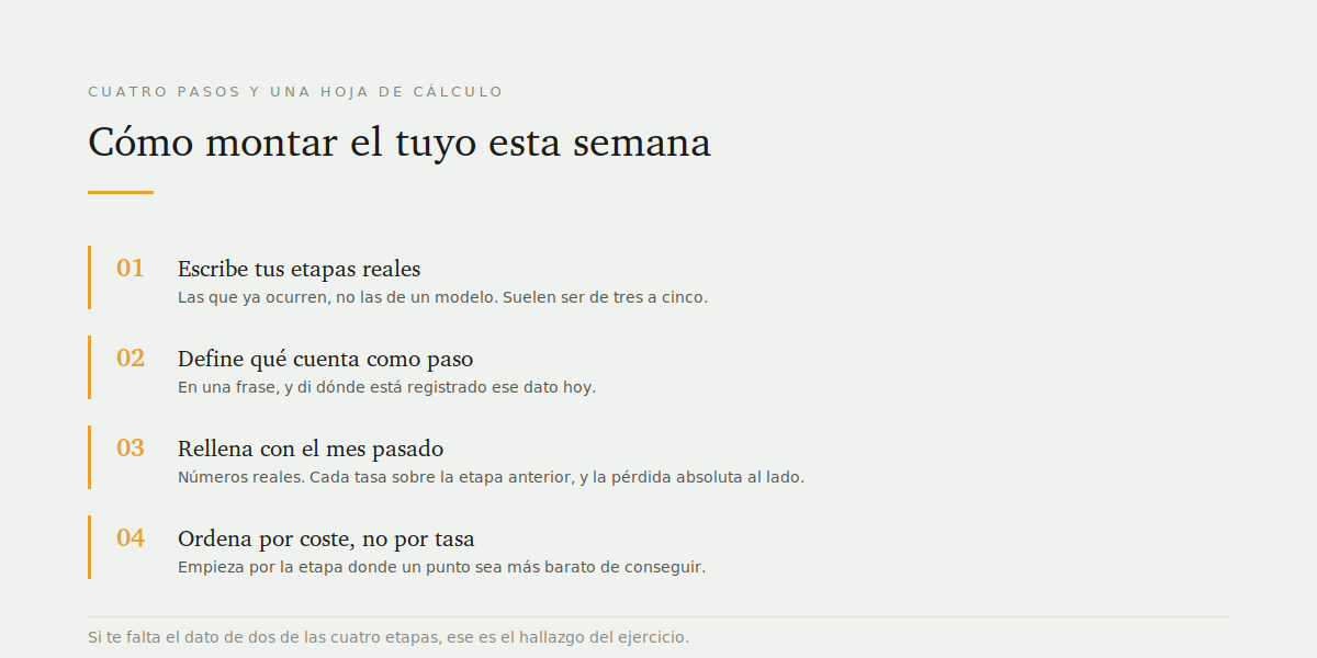 Ejemplos de funnel de ventas que convierten, con métricas por etapa 4 Los cuatro pasos para montar tu embudo con los números del mes pasado