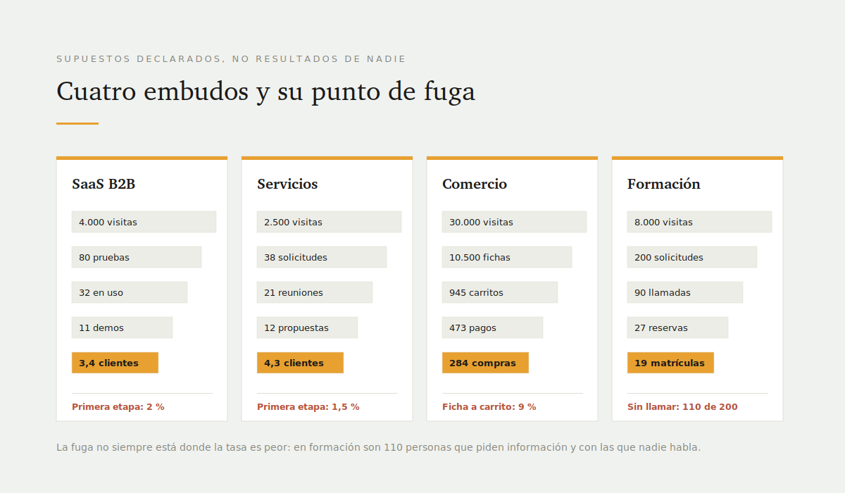 Ejemplos de funnel de ventas que convierten, con métricas por etapa 2 Los cuatro embudos con sus etapas y su punto de fuga