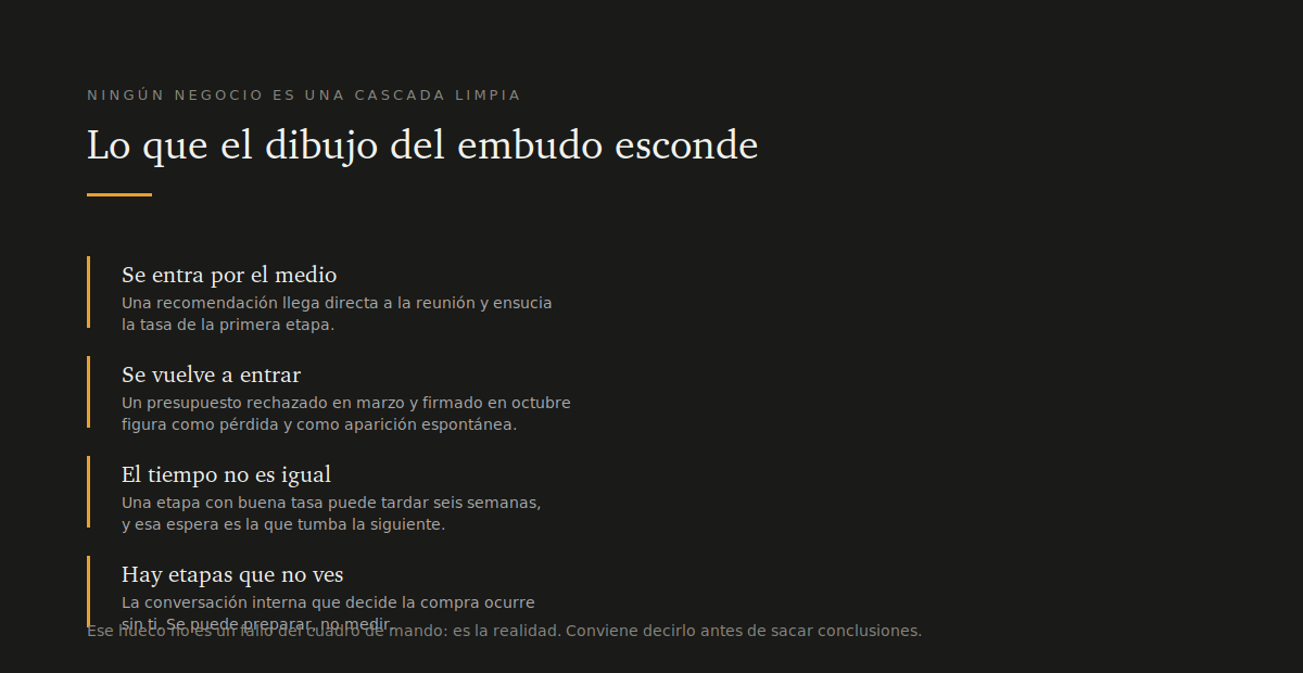 Ejemplos de funnel de ventas que convierten, con métricas por etapa 3 Lo que la cascada esconde: entradas por el medio, reingresos y plazos distintos