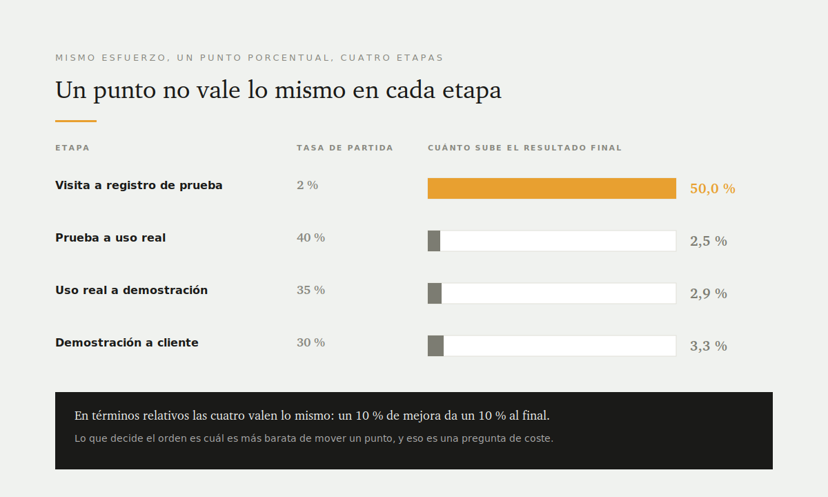 Ejemplos de funnel de ventas que convierten, con métricas por etapa 1 Un punto porcentual vale cosas distintas según en qué etapa lo consigas