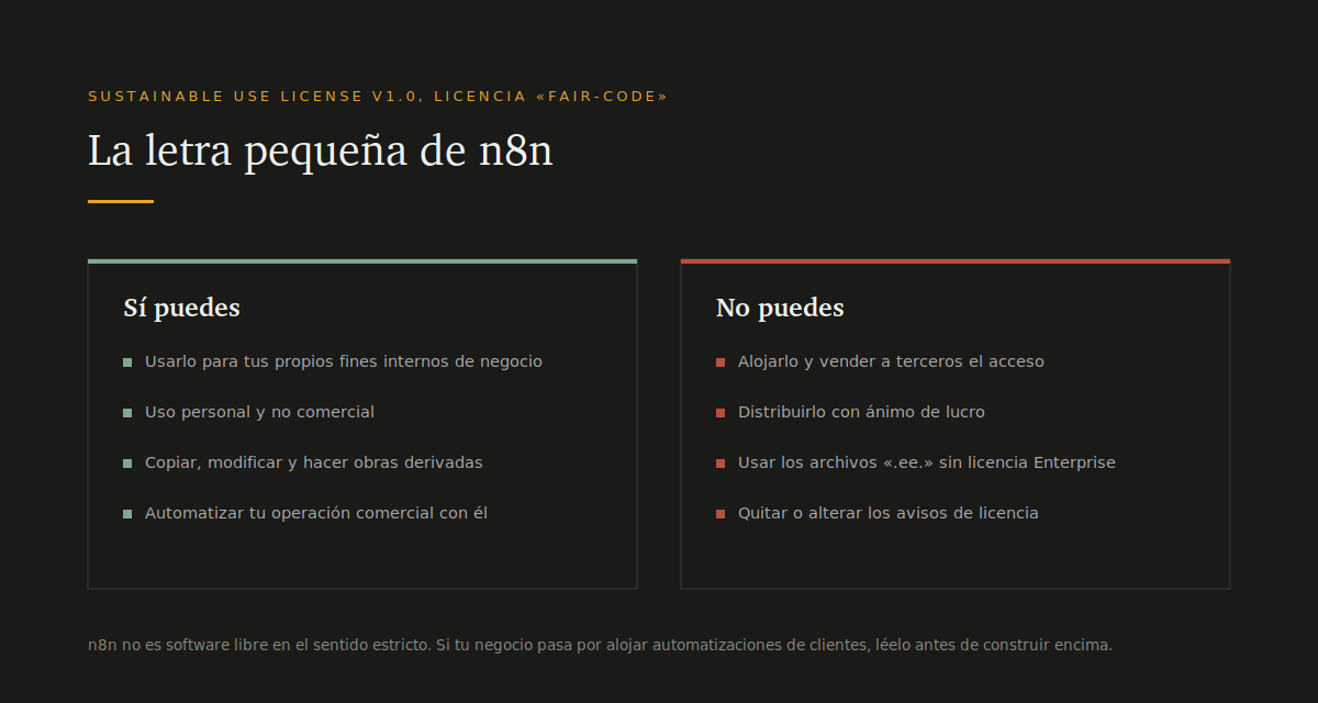 Qué permite y qué prohíbe la Sustainable Use License de n8n: uso interno de negocio sí, alojar y vender a terceros no