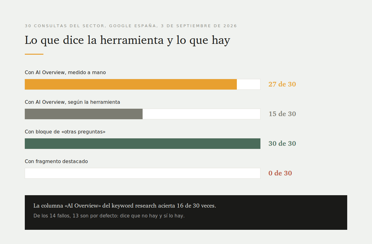AEO vs SEO vs GEO: diferencias reales y cuál trabajar primero 2 La medición: 27 de 30 búsquedas con AI Overview frente a las 15 que marcaba la herramienta
