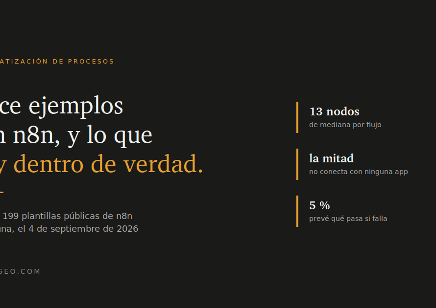 Doce ejemplos de automatizaciones con n8n y la medición de 199 plantillas públicas: 13 nodos de mediana, la mitad sin conectar con ninguna aplicación y solo un 5 % con manejo de errores