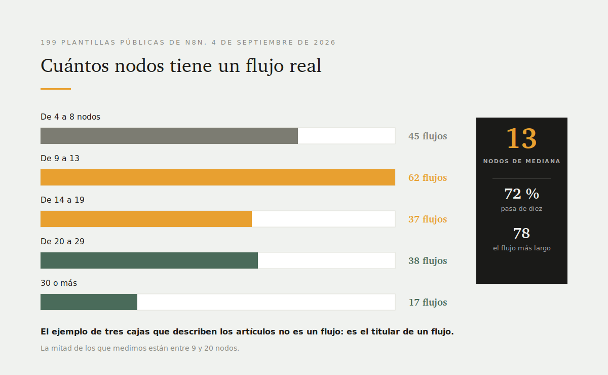 12 ejemplos de automatizaciones con n8n para empresas 1 Un flujo real tiene una mediana de trece nodos, no tres