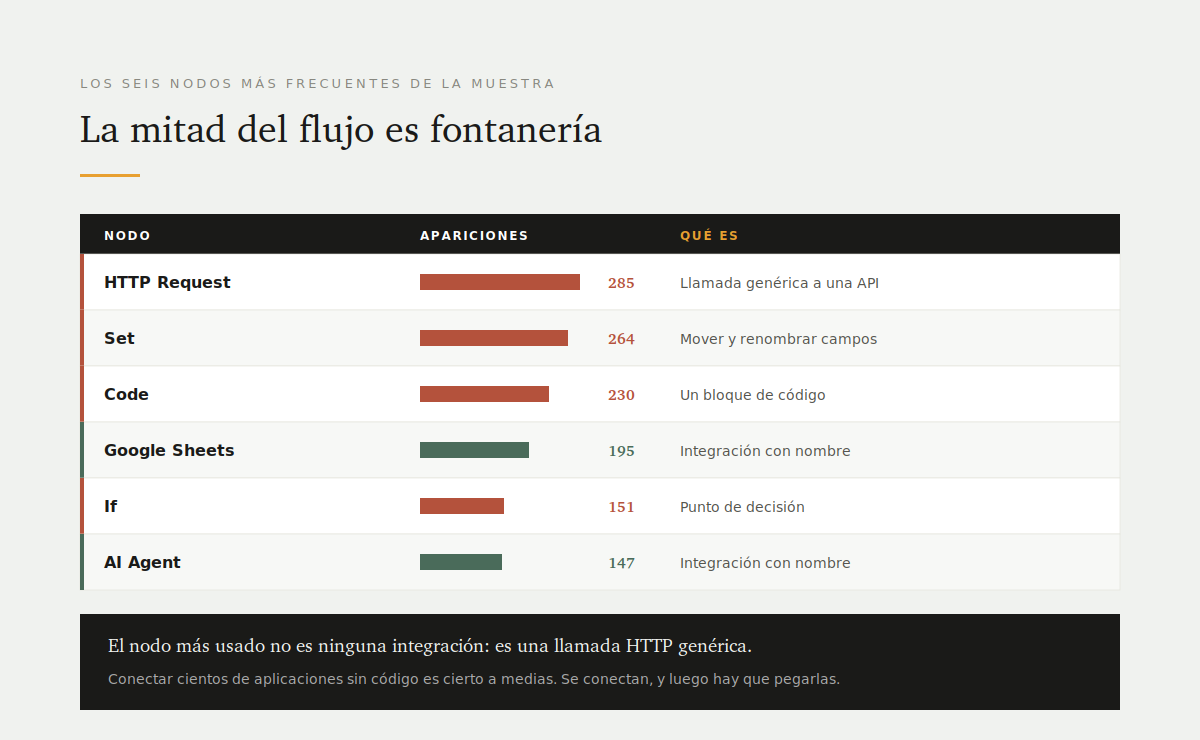 12 ejemplos de automatizaciones con n8n para empresas 2 Los seis nodos más usados de la muestra: los cuatro primeros son fontanería, no integraciones