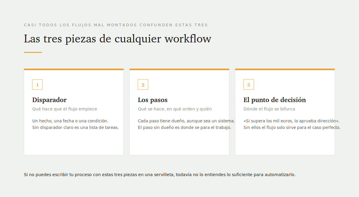 10 ejemplos de workflows automatizados que ahorran horas cada semana 1 Las tres piezas de cualquier flujo de trabajo: el disparador que lo inicia, los pasos que lo componen y el punto de decisión que abre caminos distintos