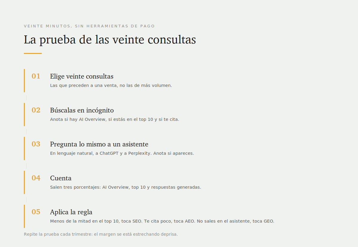 AEO vs SEO vs GEO: diferencias reales y cuál trabajar primero 4 Los cinco pasos de la prueba de las veinte consultas