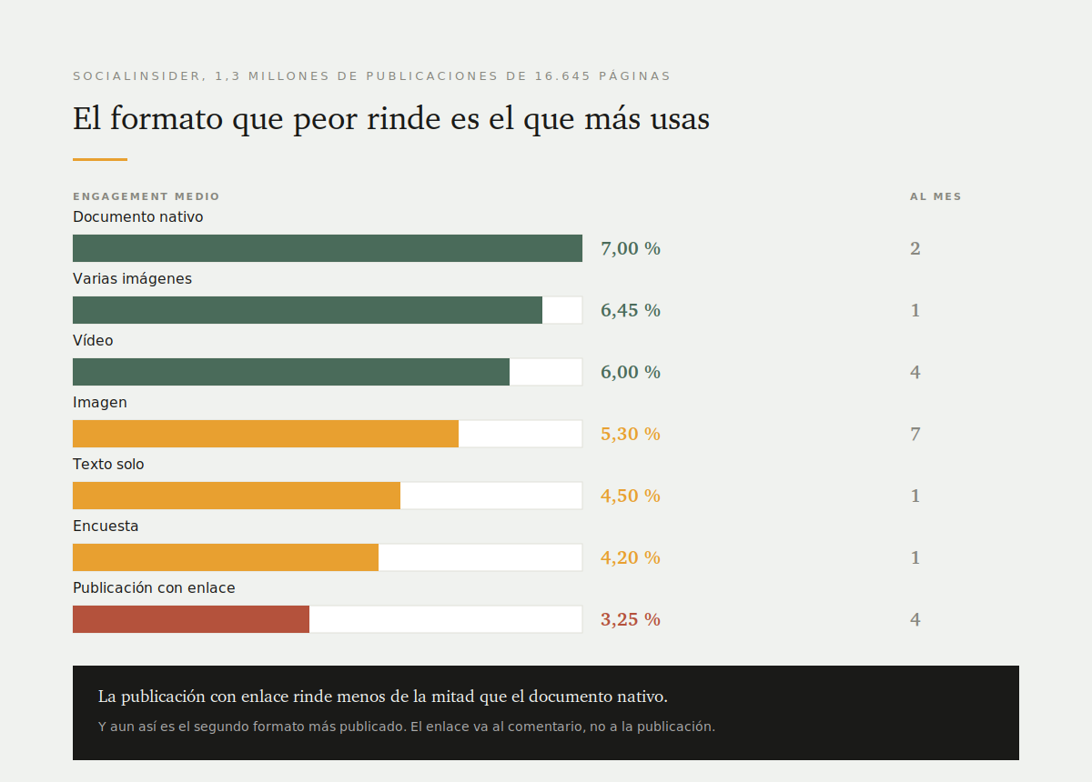 Ejemplo de estrategia de redes sociales B2B, paso a paso 2 El formato con el que llevas tráfico a tu web es el que peor rinde