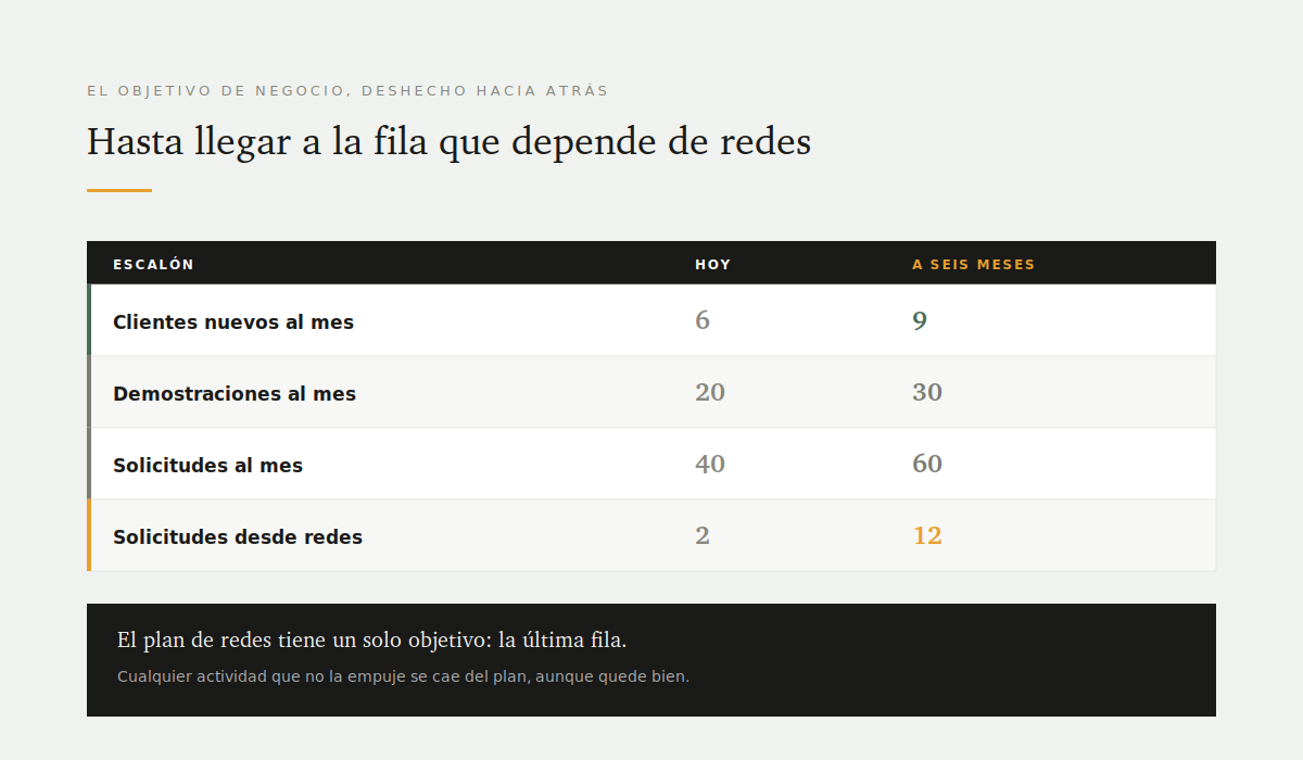 Ejemplo de estrategia de redes sociales B2B, paso a paso 1 De clientes nuevos a solicitudes: el objetivo deshecho hacia atrás