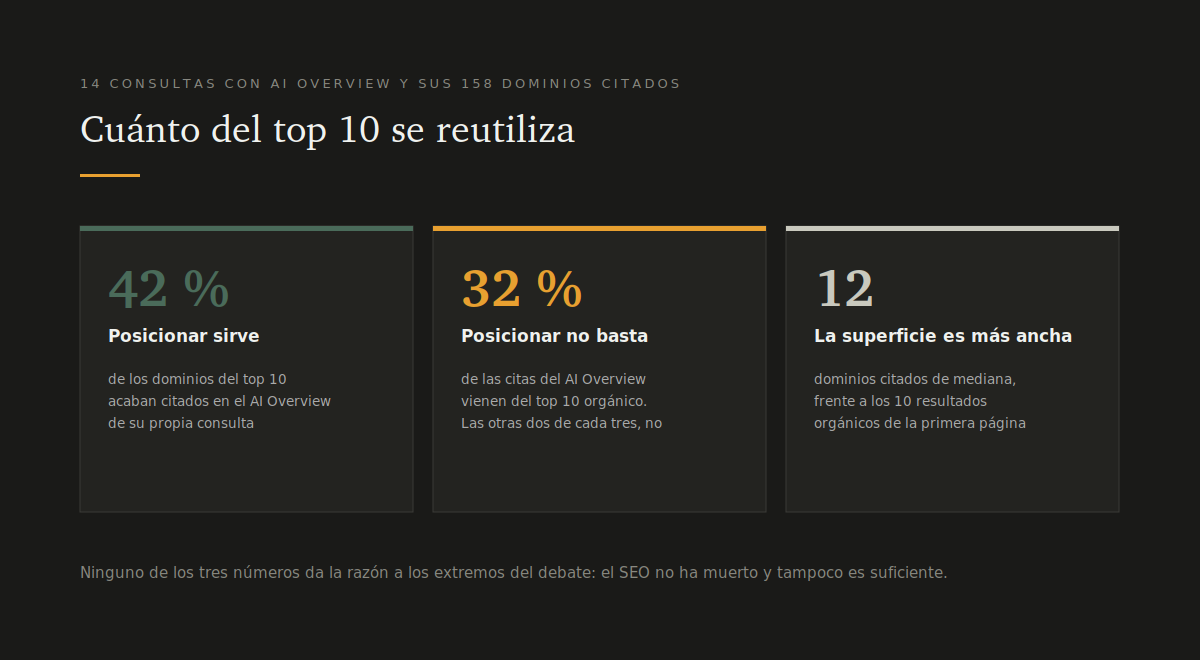 AEO vs SEO vs GEO: diferencias reales y cuál trabajar primero 3 El solape entre las citas del AI Overview y el top 10 orgánico