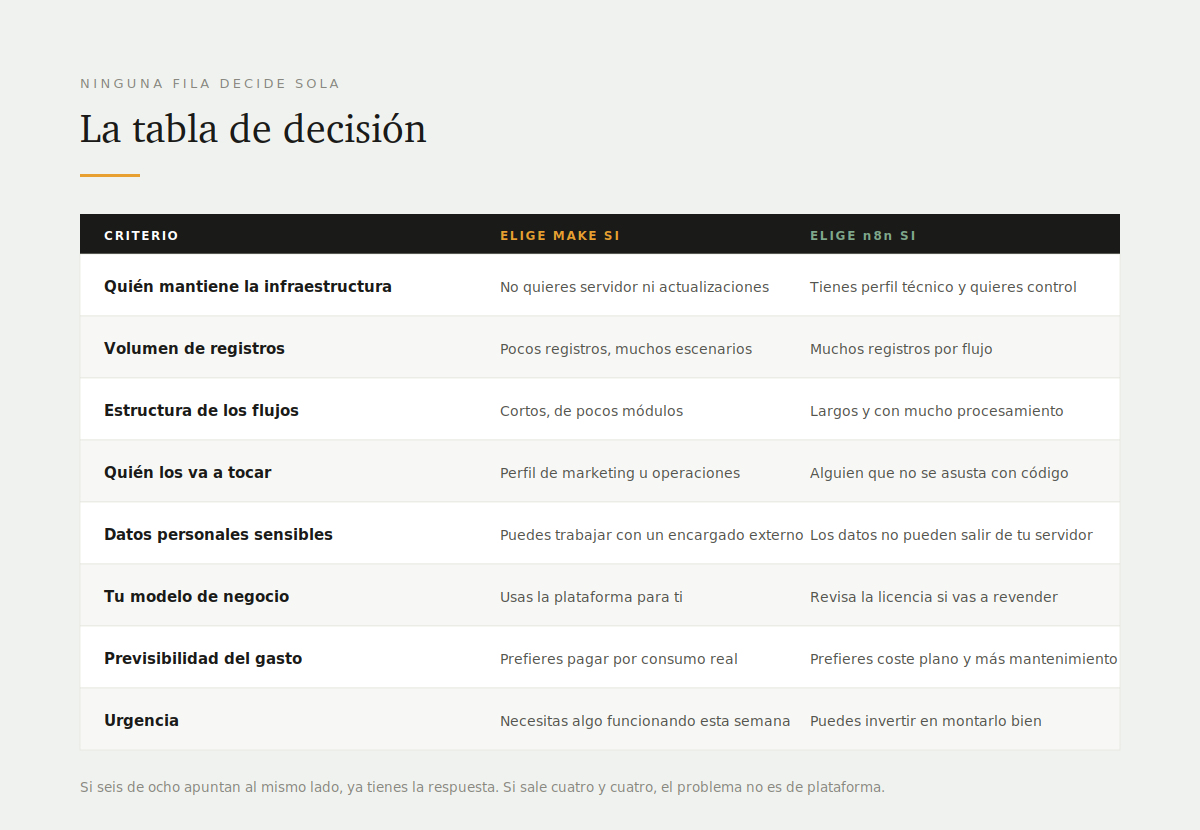 Tabla de decisión con ocho criterios, desde quién mantiene la infraestructura hasta la urgencia, y qué plataforma conviene en cada caso