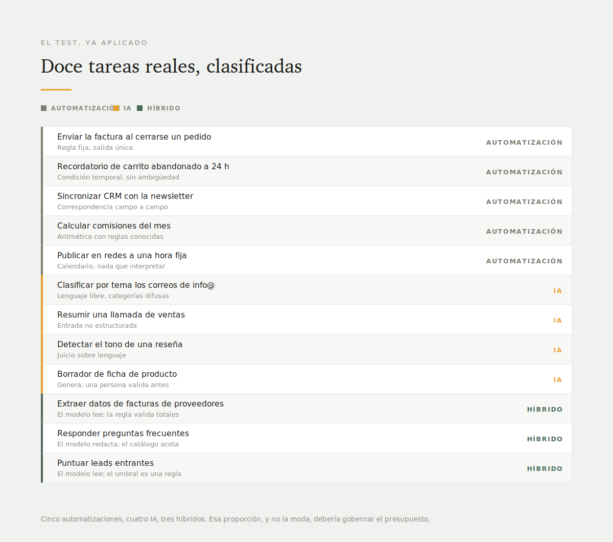 Tabla de doce tareas de empresa clasificadas como automatización, IA o híbrido, con el motivo de cada una