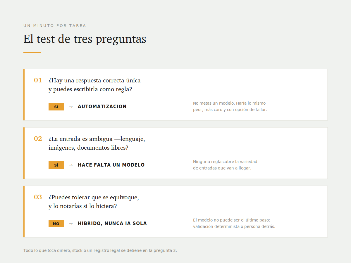 Árbol de decisión de tres preguntas para elegir entre automatización, IA o un flujo híbrido