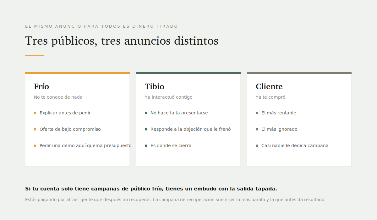 Ejemplos de publicidad en redes sociales que generan leads B2B 3 Los tres públicos de una campaña de captación: frío, tibio y cliente, con qué anuncio necesita cada uno