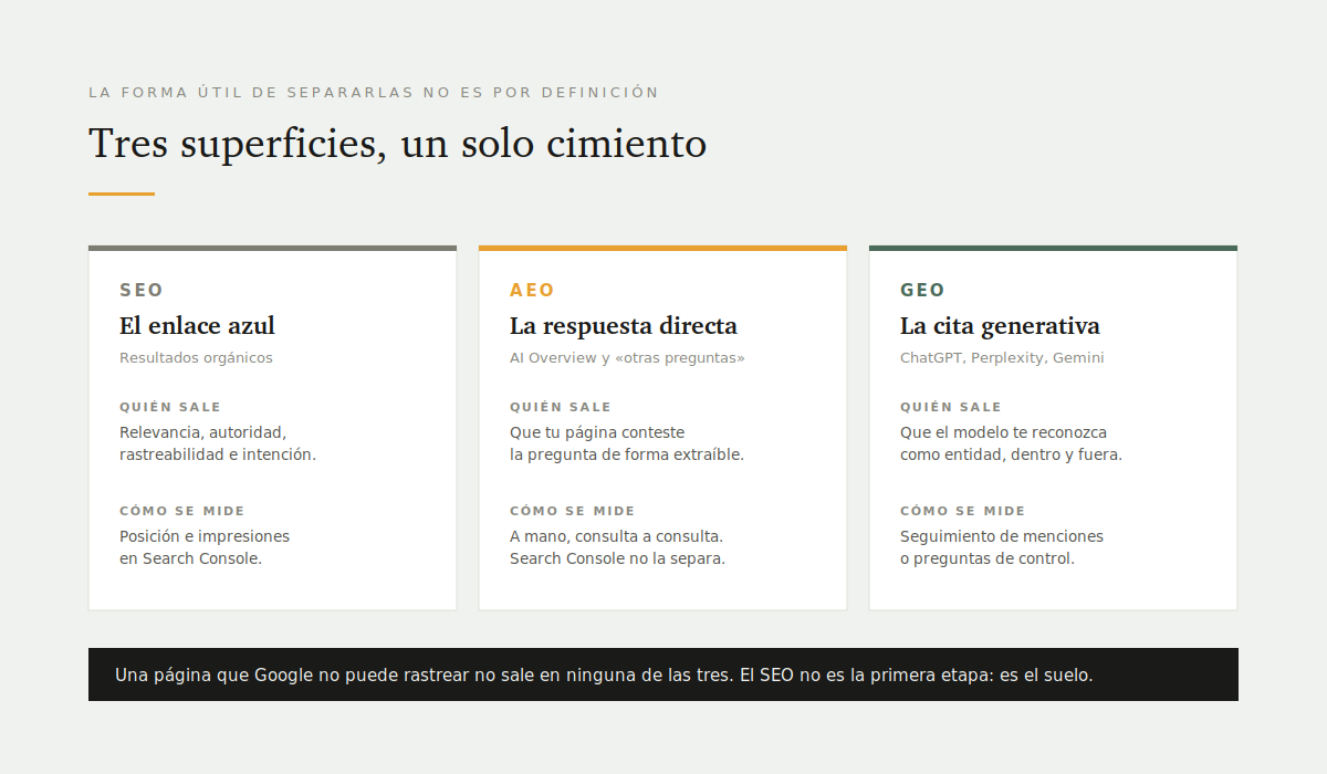 AEO vs SEO vs GEO: diferencias reales y cuál trabajar primero 1 Las tres superficies, dónde aparecen y qué decide cada una